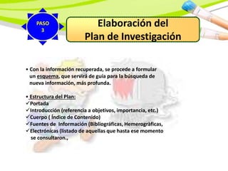 Elaboración del
Plan de Investigación
• Con la información recuperada, se procede a formular
un esquema, que servirá de guía para la búsqueda de
nueva información, más profunda.
• Estructura del Plan:
Portada
Introducción (referencia a objetivos, importancia, etc.)
Cuerpo ( Índice de Contenido)
Fuentes de Información (Bibliográficas, Hemerogràficas,
Electrónicas (listado de aquellas que hasta ese momento
se consultaron.,
PASO
3
 