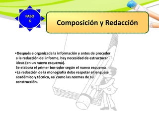 Composición y Redacción
•Después e organizada la información y antes de proceder
a la redacción del informe, hay necesidad de estructurar
ideas (en un nuevo esquema).
Se elabora el primer borrador según el nuevo esquema
•La redacción de la monografía debe respetar el lenguaje
académico y técnico, así como las normas de su
construcción.
PASO
6
 