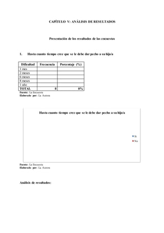 CAPÍTULO V: ANÁLISIS DE RESULTADOS
Presentación de los resultados de las encuestas
1. Hasta cuanto tiempo cree que se le debe dar pecho a su hijo/a
Dificultad Frecuencia Porcentaje (%)
1 mes
2 meses
6 meses
8 meses
1 año
TOTAL 0 0%
Fuente: La Encuesta
Elaborado por: La Autora
Fuente: La Encuesta
Elaborado por: La Autora
Análisis de resultados:
Hasta cuanto tiempo cree que se le debe dar pecho a su hijo/a
Si
No
 