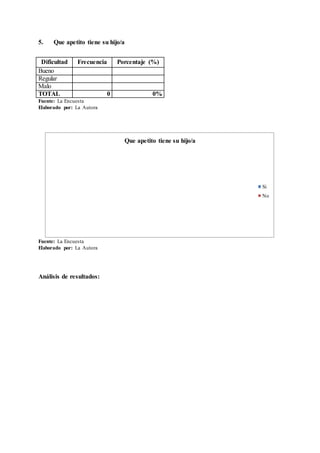5. Que apetito tiene su hijo/a
Dificultad Frecuencia Porcentaje (%)
Bueno
Regular
Malo
TOTAL 0 0%
Fuente: La Encuesta
Elaborado por: La Autora
Fuente: La Encuesta
Elaborado por: La Autora
Análisis de resultados:
Que apetito tiene su hijo/a
Si
No
 