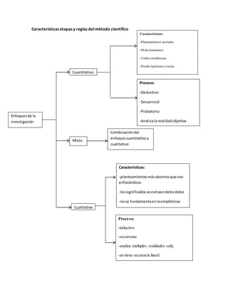 Características etapas y reglas del método científico
Enfoquesde la
investigación
Cuantitativo
Mixto
Cualitativo
Combinacióndel
enfoque cuantitativo y
cualitativo
Características:
-Planteamientos acotados
-Midefenómenos
-Utiliza estadísticas
-Prueba hipótesis y teoría
Proceso:
-Deductivo
-Secuencial
-Probatorio
-Analizalarealidadobjetiva
Características:
-planteamientosmásabiertosque van
enfocándose.
-lossignificadosse extraendelosdatos
-nose fundamentaenlaestadísticas
-
Proceso:
-inductivo
-recurrente
-analiza múltiples realidades subj.
-no tiene secuencia lineal
 