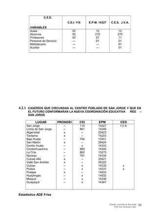 4.2.1 CASERÍOS QUE CIRCUNDAN AL CENTRO POBLADO DE SAN JORGE Y QUE EN
EL FUTURO CONFORMARAN LA NUEVA COORDINACIÓN EDUCATIVA RED –
SAN JORGE
LUGAR PRONOEI CEI EPM CES
San Jorge
Loma de San Jorge
Algarrobal
Tanlama
Bajo Huala
San Martín
Centro Huala
Condorhuachina
La Cría
Naranjo
Culcas Alto
Valle San Andrés
Culcas
Poclús
Putajas
Huaylingas
Misquiz
Guayaquil
--
--
x
x
--
x
--
--
--
--
x
x
--
--
x
--
--
--
119
861
--
--
794
--
x
860
862
791
--
--
x
x
--
x
x
x
14327
14348
20423
15203
15451
20424
14333
14340
15270
14335
20421
20222
14330
14337
14933
14932
14338
14347
I.V.A
x
x
Estadístico ADE Frías
Pasado y presente de San Jorge
Prof. Isoé Alvarado López
C.E.E.
VARIABLES
C.E.I. 119 E.P.M. 14327 C.E.S. J.V.A.
Aulas
Alumnos
Profesores
Personal de Servicio
Bibliotecario
Auxiliar
02
50
02
---
---
---
10
210
07
01
---
---
10
270
11
01
01
01
50
 