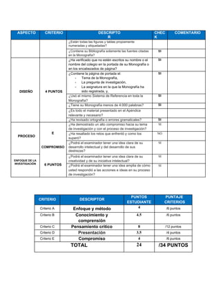 ASPECTO CRITERIO DESCRIPTO
R
CHEC
K
COMENTARIO
¿Están todas las figuras y tablas propiamente
numeradas y etiquetadas?
¿Contiene su Bibliografía solamente las fuentes citadas
en la Monografía?
SI
DISEÑO 4 PUNTOS
¿Ha verificado que no estén escritos su nombre o el
nombre del colegio en la portada de su Monografía o
en los encabezados de página?
SI
¿Contiene la página de portada el:
- Tema de la Monografía,
- La pregunta de investigación,
- La asignatura en la que la Monografía ha
sido registrada, y,
SI
¿Usó el mismo Sistema de Referencia en toda la
Monografía?
SI
¿Tiene su Monografía menos de 4.000 palabras? SI
¿Es todo el material presentado en el Apéndice
relevante y necesario?
¿Ha revisado​ ​ortografía o errores gramaticales? SI
PROCESO
E
COMPROMISO
6 PUNTOS
¿Ha demostrado un alto compromiso hacia su tema
de investigación y con el proceso de investigación?
SI
¿Ha resaltado los retos que enfrentó y como los
superó?
NO
¿Podrá el examinador tener una idea clara de su
desarrollo intelectual y del desarrollo de sus
destrezas?
SI
ENFOQUE DE LA
INVESTIGACIÓN
¿Podrá el examinador tener una idea clara de su
creatividad y de su iniciativa intelectual?
SI
¿Podrá el examinador tener una idea amplia de cómo
usted respondió a las acciones e ideas en su proceso
de investigación?
SI
CRITERIO DESCRIPTOR
PUNTOS
ESTUDIANTE
PUNTAJE
CRITERIOS
Criterio A Enfoque y método 4 /6 puntos
Criterio B Conocimiento y
comprensión
4.5 /6 puntos
Criterio C Pensamiento crítico 8 /1​2 puntos
Criterio D Presentación 3.5 /4 puntos
Criterio E Compromiso 4 /6 puntos
TOTAL 24 /34 PUNTOS
 