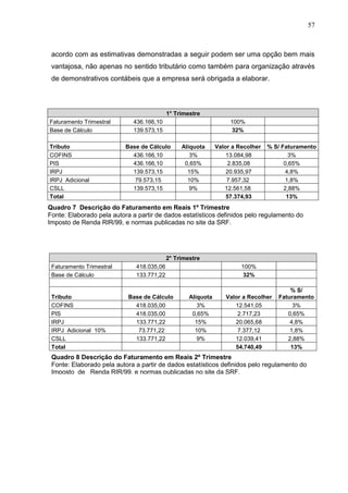 57
acordo com as estimativas demonstradas a seguir podem ser uma opção bem mais
vantajosa, não apenas no sentido tributário como também para organização através
de demonstrativos contábeis que a empresa será obrigada a elaborar.
1° Trimestre
Faturamento Trimestral 436.166,10 100%
Base de Cálculo 139.573,15 32%
Tributo Base de Cálculo Alíquota Valor a Recolher % S/ Faturamento
COFINS 436.166,10 3% 13.084,98 3%
PIS 436.166,10 0,65% 2.835,08 0,65%
IRPJ 139.573,15 15% 20.935,97 4,8%
IRPJ Adicional 79.573,15 10% 7.957,32 1,8%
CSLL 139.573,15 9% 12.561,58 2,88%
Total 57.374,93 13%
2° Trimestre
Faturamento Trimestral 418.035,06 100%
Base de Cálculo 133.771,22 32%
Tributo Base de Cálculo Alíquota Valor a Recolher
% S/
Faturamento
COFINS 418.035,00 3% 12.541,05 3%
PIS 418.035,00 0,65% 2.717,23 0,65%
IRPJ 133.771,22 15% 20.065,68 4,8%
IRPJ Adicional 10% 73.771,22 10% 7.377,12 1,8%
CSLL 133.771,22 9% 12.039,41 2,88%
Total 54.740,49 13%
Quadro 7 Descrição do Faturamento em Reais 1º Trimestre
Fonte: Elaborado pela autora a partir de dados estatísticos definidos pelo regulamento do
Imposto de Renda RIR/99, e normas publicadas no site da SRF.
Quadro 8 Descrição do Faturamento em Reais 2º Trimestre
Fonte: Elaborado pela autora a partir de dados estatísticos definidos pelo regulamento do
Imposto de Renda RIR/99, e normas publicadas no site da SRF.
 