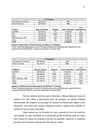 58
Para os cálculos descritos acima referentes a tributos federais a base de
cálculo é de 32% sobre o faturamento bruto do trimestre. Os tributos federais
mencionados são exigidos na apuração do Imposto de Renda pelo regime Lucro
Presumido, pois todos eles incidem diretamente sobre a receita bruta auferida no
período em que foi feita a apuração.
Cabe lembrar que no trimestre em que a parcela do lucro do exercício
que exceder ao valor resultante da multiplicação de R$ 20.000,00 (vinte mil reais)
pelo número de meses do respectivo período de apuração, sujeita-se à incidência
de adicional de imposto à alíquota de 10% (dez por cento).
3° Trimestre
Faturamento Trimestral 439.355,19 100%
Base de Cálculo 140.593,66 32%
Tributo Base de Cálculo Alíquota Valor a Recolher
% S/
Faturamento
COFINS 439.355,19 3% 13.180,66 3%
PIS 439.355,19 0,65% 2.855,81 0,65%
IRPJ 140.593,66 15% 21.089,05 4,8%
IRPJ Adicional 10% 80.593,66 10% 8.059,37 1,8%
CSLL 140.593,66 9% 12.653,43 2,88%
Total 57.838,31 13%
4° Trimestre
Faturamento Trimestral 506.826,65 100%
Base de Cálculo 162.184,53 32%
TRIBUTO Base de Cálculo Alíquota Valor a Recolher
% S/
Faturamento
COFINS 506.826,65 3% 15.204,80 3%
PIS 506.826,65 0,65% 3.294,37 0,65%
IRPJ 162.184,53 15% 24.327,68 4,8%
IRPJ Adicional 10% 102.184,53 10% 10.218,45 2,0%
CSLL 162.184,53 9% 14.596,61 2,88%
Total 67.641,91 13%
Quadro 10 Descrição do Faturamento em Reais 4º Trimestre
Fonte: Elaborado pela autora a partir de dados estatísticos definidos pelo regulamento do
Imposto de Renda RIR/99, e normas publicadas no site da SRF.
Quadro 9 Descrição do Faturamento em Reais 3º Trimestre
Fonte: Elaborado pela autora a partir de dados estatísticos definidos pelo regulamento do
Imposto de Renda RIR/99, e normas publicadas no site da SRF.
 