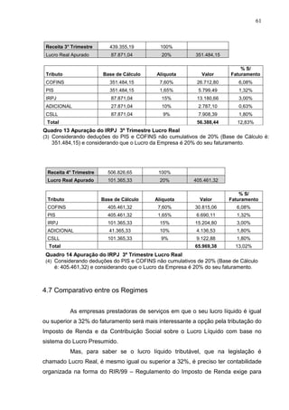 61
Receita 3° Trimestre 439.355,19 100%
Lucro Real Apurado 87.871,04 20% 351.484,15
Tributo Base de Cálculo Alíquota Valor
% S/
Faturamento
COFINS 351.484,15 7,60% 26.712,80 6,08%
PIS 351.484,15 1,65% 5.799,49 1,32%
IRPJ 87.871,04 15% 13.180,66 3,00%
ADICIONAL 27.871,04 10% 2.787,10 0,63%
CSLL 87.871,04 9% 7.908,39 1,80%
Total 56.388,44 12,83%
Receita 4° Trimestre 506.826,65 100%
Lucro Real Apurado 101.365,33 20% 405.461,32
Tributo Base de Cálculo Alíquota Valor
% S/
Faturamento
COFINS 405.461,32 7,60% 30.815,06 6,08%
PIS 405.461,32 1,65% 6.690,11 1,32%
IRPJ 101.365,33 15% 15.204,80 3,00%
ADICIONAL 41.365,33 10% 4.136,53 1,80%
CSLL 101.365,33 9% 9.122,88 1,80%
Total 65.969,38 13,02%
4.7 Comparativo entre os Regimes
As empresas prestadoras de serviços em que o seu lucro líquido é igual
ou superior a 32% do faturamento será mais interessante a opção pela tributação do
Imposto de Renda e da Contribuição Social sobre o Lucro Líquido com base no
sistema do Lucro Presumido.
Mas, para saber se o lucro líquido tributável, que na legislação é
chamado Lucro Real, é mesmo igual ou superior a 32%, é preciso ter contabilidade
organizada na forma do RIR/99 – Regulamento do Imposto de Renda exige para
Quadro 13 Apuração do IRPJ 3º Trimestre Lucro Real
(3) Considerando deduções do PIS e COFINS não cumulativos de 20% (Base de Cálculo é:
351.484,15) e considerando que o Lucro da Empresa é 20% do seu faturamento.
Quadro 14 Apuração do IRPJ 3º Trimestre Lucro Real
(4) Considerando deduções do PIS e COFINS não cumulativos de 20% (Base de Cálculo
é: 405.461,32) e considerando que o Lucro da Empresa é 20% do seu faturamento.
 
