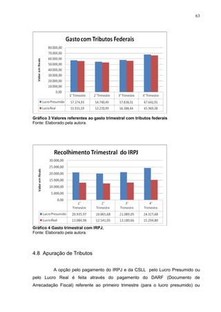 63
Gráfico 3 Valores referentes ao gasto trimestral com tributos federais
Fonte: Elaborado pela autora.
Gráfico 4 Gasto trimestral com IRPJ.
Fonte: Elaborado pela autora.
4.8 Apuração de Tributos
A opção pelo pagamento do IRPJ e da CSLL pelo Lucro Presumido ou
pelo Lucro Real é feita através do pagamento do DARF (Documento de
Arrecadação Fiscal) referente ao primeiro trimestre (para o lucro presumido) ou
 