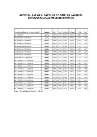 74
ANEXO C - ANEXO III PARTILHA DO SIMPLES NACIONAL
SERVIÇOS E LOCAÇÃO DE BENS MÓVEIS
Receita Bruta Total em 12 meses (em R$) Alíquota IRPJ CSLL COFINS Pis/Pasep INSS ISS
Até 120.000,00 6,00% 0,00% 0,39% 1,19% 0,00% 2,42% 2,00%
De 120.000,01 a 240.000,00 8,21% 0,00% 0,54% 1,62% 0,00% 3,26% 2,79%
De 240.000,01 a 360.000,00 10,26% 0,48% 0,43% 1,43% 0,35% 4,07% 3,50%
De 360.000,01 a 480.000,00 11,31% 0,53% 0,53% 1,56% 0,38% 4,47% 3,84%
De 480.000,01 a 600.000,00 11,40% 0,53% 0,52% 1,58% 0,38% 4,52% 3,87%
De 600.000,01 a 720.000,00 12,42% 0,57% 0,57% 1,73% 0,40% 4,92% 4,23%
De 720.000,01 a 840.000,00 12,54% 0,59% 0,56% 1,74% 0,42% 4,97% 4,26%
De 840.000,01 a 960.000,00 12,68% 0,59% 0,57% 1,76% 0,42% 5,03% 4,31%
De 960.000,01 a 1.080.000,00 13,55% 0,63% 0,61% 1,88% 0,45% 5,37% 4,61%
De 1.080.000,01 a 1.200.000,00 13,68% 0,63% 0,64% 1,89% 0,45% 5,42% 4,65%
De 1.200.000,01 a 1.320.000,00 14,93% 0,69% 0,69% 2,07% 0,50% 5,98% 5,00%
De 1.320.000,01 a 1.440.000,00 15,06% 0,69% 0,69% 2,09% 0,50% 6,09% 5,00%
De 1.440.000,01 a 1.560.000,00 15,20% 0,71% 0,70% 2,10% 0,50% 6,19% 5,00%
De 1.560.000,01 a 1.680.000,00 15,35% 0,71% 0,70% 2,13% 0,51% 6,30% 5,00%
De 1.680.000,01 a 1.800.000,00 15,48% 0,72% 0,70% 2,15% 0,51% 6,40% 5,00%
De 1.800.000,01 a 1.920.000,00 16,85% 0,78% 0,76% 2,34% 0,56% 7,41% 5,00%
De 1.920.000,01 a 2.040.000,00 16,98% 0,78% 0,78% 2,36% 0,56% 7,50% 5,00%
De 2.040.000,01 a 2.160.000,00 17,13% 0,80% 0,79% 2,37% 0,57% 7,60% 5,00%
De 2.160.000,01 a 2.280.000,00 17,27% 0,80% 0,79% 2,40% 0,57% 7,71% 5,00%
De 2.280.000,01 a 2.400.000,00 17,42% 0,81% 0,79% 2,42% 0,57% 7,83% 5,00%
Fonte: Secretaria da Receita Federal
 
