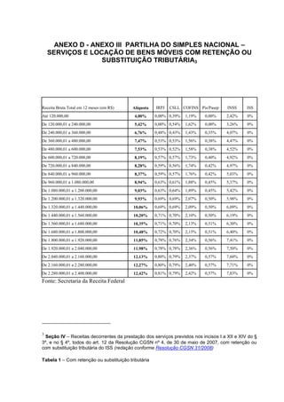 75
ANEXO D - ANEXO III PARTILHA DO SIMPLES NACIONAL –
SERVIÇOS E LOCAÇÃO DE BENS MÓVEIS COM RETENÇÃO OU
SUBSTITUIÇÃO TRIBUTÁRIA3
Receita Bruta Total em 12 meses (em R$) Alíquota IRPJ CSLL COFINS Pis/Pasep INSS ISS
Até 120.000,00 4,00% 0,00% 0,39% 1,19% 0,00% 2,42% 0%
De 120.000,01 a 240.000,00 5,42% 0,00% 0,54% 1,62% 0,00% 3,26% 0%
De 240.000,01 a 360.000,00 6,76% 0,48% 0,43% 1,43% 0,35% 4,07% 0%
De 360.000,01 a 480.000,00 7,47% 0,53% 0,53% 1,56% 0,38% 4,47% 0%
De 480.000,01 a 600.000,00 7,53% 0,53% 0,52% 1,58% 0,38% 4,52% 0%
De 600.000,01 a 720.000,00 8,19% 0,57% 0,57% 1,73% 0,40% 4,92% 0%
De 720.000,01 a 840.000,00 8,28% 0,59% 0,56% 1,74% 0,42% 4,97% 0%
De 840.000,01 a 960.000,00 8,37% 0,59% 0,57% 1,76% 0,42% 5,03% 0%
De 960.000,01 a 1.080.000,00 8,94% 0,63% 0,61% 1,88% 0,45% 5,37% 0%
De 1.080.000,01 a 1.200.000,00 9,03% 0,63% 0,64% 1,89% 0,45% 5,42% 0%
De 1.200.000,01 a 1.320.000,00 9,93% 0,69% 0,69% 2,07% 0,50% 5,98% 0%
De 1.320.000,01 a 1.440.000,00 10,06% 0,69% 0,69% 2,09% 0,50% 6,09% 0%
De 1.440.000,01 a 1.560.000,00 10,20% 0,71% 0,70% 2,10% 0,50% 6,19% 0%
De 1.560.000,01 a 1.680.000,00 10,35% 0,71% 0,70% 2,13% 0,51% 6,30% 0%
De 1.680.000,01 a 1.800.000,00 10,48% 0,72% 0,70% 2,15% 0,51% 6,40% 0%
De 1.800.000,01 a 1.920.000,00 11,85% 0,78% 0,76% 2,34% 0,56% 7,41% 0%
De 1.920.000,01 a 2.040.000,00 11,98% 0,78% 0,78% 2,36% 0,56% 7,50% 0%
De 2.040.000,01 a 2.160.000,00 12,13% 0,80% 0,79% 2,37% 0,57% 7,60% 0%
De 2.160.000,01 a 2.280.000,00 12,27% 0,80% 0,79% 2,40% 0,57% 7,71% 0%
De 2.280.000,01 a 2.400.000,00 12,42% 0,81% 0,79% 2,42% 0,57% 7,83% 0%
Fonte: Secretaria da Receita Federal
3
Seção IV – Receitas decorrentes da prestação dos serviços previstos nos incisos I a XII e XIV do §
3º, e no § 4º, todos do art. 12 da Resolução CGSN nº 4, de 30 de maio de 2007, com retenção ou
com substituição tributária do ISS (redação conforme Resolução CGSN 31/2008)
Tabela 1 – Com retenção ou substituição tributária
 