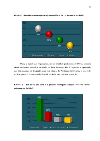 72
Gráfico 1 - Quando ou como o(a) Sr.(a) tomou ciência da Lei Federal 9.307/1996?
Quase a metade dos respondentes, em sua totalidade profissionais de Direito, tomaram
ciência do instituto arbitral na faculdade, de forma bem superficial. Fica patente a importância
das Universidades na divulgação, para seus alunos, da Arbitragem Empresarial, e isso pode
ser feito por meio de uma revisão da grade curricular dos cursos de graduação.
Gráfico 2 - Por favor, cite qual é a principal vantagem oferecida por este "novo"
ordenamento jurídico?
40%
30%
20%
10%0%
10%
20%
30%
40%
50%
Faculdade Cursos Livros Mídia
0%
10%
20%
30%
40%
50%
60%
20%
10% 10%
Celeridade Sigilo Especialização Economia
 