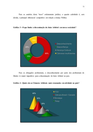 73
Para os usuários deste “novo” ordenamento jurídico, o quesito celeridade é, sem
dúvida, o principal diferencial competitivo em relação a Justiça Pública.
Gráfico 3 - O que limita a disseminação do Juízo Arbitral em nossa sociedade?
Para os abnegados profissionais, o desconhecimento por parte dos profissionais de
Direito é o maior impeditivo para a disseminação do Juízo Arbitral no país.
Gráfico 4 - Quais são as Câmaras Arbitrais mais renomadas em atividade no país?
60%
10%
20%
10%
Desconhecimento
Desconfiança
Herança Cultural
Câmaras insuficientes
40%
30%
20%
10%
FGV
Câmara Brasil / Canadá
Bovespa
Fiesp
 