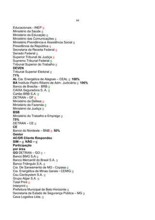44
Educacionais - INEP
Ministério da Saúde
Ministério da Educação
Ministério das Comunicações
Ministério Previdência e Assistência Social
Presidência da República
Secretaria da Receita Federal
Senado Federal
Superior Tribunal de Justiça
Supremo Tribunal Federal
Tribunal Superior do Trabalho
DEVEN
Tribunal Superior Eleitoral
71%
AL Cia. Energética de Alagoas – CEAL 100%
BA Instituto Pedro Ribeiro de Adm. Judiciária 100%
Banco de Brasília – BRB
CAIXA Seguradora S. A.
Cartão BRB S.A.
DETRAN – DF
Ministério da Defesa
Ministério da Fazenda
Ministério da Justiça
BSB
Ministério do Trabalho e Emprego
75%
DETRAN – CE
CE
Banco do Nordeste – BNB 50%
Gestor
AC/DR Cliente Respondeu
SIM – NÃO –
Participação
por área
GO DETRAN – GO -
Banco BMG S.A
Banco Mercantil do Brasil S.A.
Banco Triângulo S.A.
Cia. De Saneamento de MG - Copasa
Cia. Energética de Minas Gerais - CEMIG
Csu Cardsystem S.A.
Grupo Algar S.A.
Total Print
Interprint
Prefeitura Municipal de Belo Horizonte
Secretaria de Estado de Segurança Pública – MG
Ceva Logistics Ltda.
 