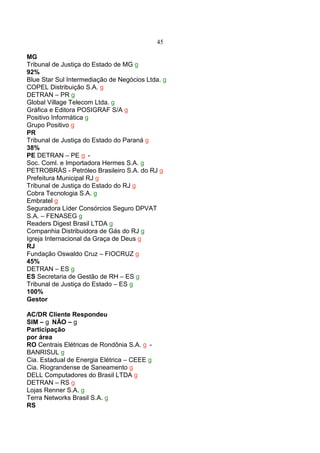 45
MG
Tribunal de Justiça do Estado de MG
92%
Blue Star Sul Intermediação de Negócios Ltda.
COPEL Distribuição S.A.
DETRAN – PR
Global Village Telecom Ltda.
Gráfica e Editora POSIGRAF S/A
Positivo Informática
Grupo Positivo
PR
Tribunal de Justiça do Estado do Paraná
38%
PE DETRAN – PE -
Soc. Coml. e Importadora Hermes S.A.
PETROBRÁS - Petróleo Brasileiro S.A. do RJ
Prefeitura Municipal RJ
Tribunal de Justiça do Estado do RJ
Cobra Tecnologia S.A.
Embratel
Seguradora Líder Consórcios Seguro DPVAT
S.A. – FENASEG
Readers Digest Brasil LTDA
Companhia Distribuidora de Gás do RJ
Igreja Internacional da Graça de Deus
RJ
Fundação Oswaldo Cruz – FIOCRUZ
45%
DETRAN – ES
ES Secretaria de Gestão de RH – ES
Tribunal de Justiça do Estado – ES
100%
Gestor
AC/DR Cliente Respondeu
SIM – NÃO –
Participação
por área
RO Centrais Elétricas de Rondônia S.A. -
BANRISUL
Cia. Estadual de Energia Elétrica – CEEE
Cia. Riograndense de Saneamento
DELL Computadores do Brasil LTDA
DETRAN – RS
Lojas Renner S.A.
Terra Networks Brasil S.A.
RS
 