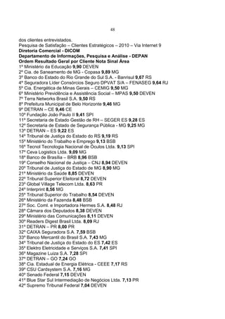 48
dos clientes entrevistados.
Pesquisa de Satisfação – Clientes Estratégicos – 2010 – Via Internet 9
Diretoria Comercial - DICOM
Departamento de Informações, Pesquisa e Análise - DEPAN
Ordem Resultado Geral por Cliente Nota Sinal Área
1º Ministério da Educação 9,90 DEVEN
2º Cia. de Saneamento de MG - Copasa 9,89 MG
3º Banco do Estado do Rio Grande do Sul S.A. - Banrisul 9,67 RS
4º Seguradora Líder Consórcios Seguro DPVAT S/A – FENASEG 9,64 RJ
5º Cia. Energética de Minas Gerais – CEMIG 9,50 MG
6º Ministério Previdência e Assistência Social – MPAS 9,50 DEVEN
7º Terra Networks Brasil S.A. 9,50 RS
8º Prefeitura Municipal de Belo Horizonte 9,46 MG
9º DETRAN – CE 9,46 CE
10º Fundação João Paulo II 9,41 SPI
11º Secretaria de Estado Gestão de RH – SEGER ES 9,28 ES
12º Secretaria de Estado de Segurança Pública - MG 9,25 MG
13º DETRAN – ES 9,22 ES
14º Tribunal de Justiça do Estado do RS 9,19 RS
15º Ministério do Trabalho e Emprego 9,13 BSB
16º Tecnol Tecnologia Nacional de Óculos Ltda. 9,13 SPI
17º Ceva Logistics Ltda. 9,09 MG
18º Banco de Brasília – BRB 8,96 BSB
19º Conselho Nacional de Justiça – CNJ 8,94 DEVEN
20º Tribunal de Justiça do Estado de MG 8,90 MG
21º Ministério da Saúde 8,85 DEVEN
22º Tribunal Superior Eleitoral 8,72 DEVEN
23º Global Village Telecom Ltda. 8,63 PR
24º Interprint 8,56 MG
25º Tribunal Superior do Trabalho 8,54 DEVEN
26º Ministério da Fazenda 8,48 BSB
27º Soc. Coml. e Importadora Hermes S.A. 8,48 RJ
28º Câmara dos Deputados 8,38 DEVEN
29º Ministério das Comunicações 8,11 DEVEN
30º Readers Digest Brasil Ltda. 8,09 RJ
31º DETRAN – PR 8,00 PR
32º CAIXA Seguradora S.A. 7,59 BSB
33º Banco Mercantil do Brasil S.A. 7,43 MG
34º Tribunal de Justiça do Estado do ES 7,42 ES
35º Elektro Eletricidade e Serviços S.A. 7,41 SPI
36º Magazine Luiza S.A. 7,28 SPI
37º DETRAN – GO 7,24 GO
38º Cia. Estadual de Energia Elétrica - CEEE 7,17 RS
39º CSU Cardsystem S.A. 7,16 MG
40º Senado Federal 7,15 DEVEN
41º Blue Star Sul Intermediação de Negócios Ltda. 7,13 PR
42º Supremo Tribunal Federal 7,04 DEVEN
 