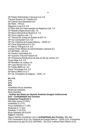 51
28º Elektro Eletricidade e Serviços S.A. 8,2
Tribunal Superior do Trabalho 8,2
30º Câmara dos Deputados 8,0
DETRAN – PR 8,0
Magazine Luiza S.A. 8,0
33º Blue Star Sul Intermediação de Negócios Ltda. 7,8
34º Readers Digest Brasil Ltda. 7,6
35º Banco Mercantil do Brasil S.A. 7,2
36º Ceva Logistics Ltda. 7,2
37º Tribunal de Justiça do Estado do ES 7,0
38º Csu Cardsystem S.A. 6,8
39º Cia. Estadual de Energia Elétrica – CEEE 6,7
40º Caixa Seguradora S.A. 6,6
41º Banco Triângulo S.A. 6,2
Instituto Pedro Ribeiro de Administração Judiciaria 6,2
43º DETRAN – GO 5,6
44º Positivo Informática 5,4
45º Supremo Tribunal Federal 4,8
46º Companhia Distribuidora de Gás do Rio de Janeiro 4,6
Grupo Algar S.A. 4,6
48º Ministério da Justiça 4,4
49º Lojas Renner S.A. 4,0
50º Cartão BRB S.A. 3,0
Cobra Tecnologia S.A. 3,0
52º Banco BMG S.A 2,7
53º Cia. Energética de Alagoas – CEAL 1,0
4% 11%
11%
21%
53%
Insatisfeito Pouco Satisfeito
Moderado Satisfeito
Muito Satisfeito
• Análise das Notas por Quesito Avaliado (Imagem Institucional)
Q.01 - Confiabilidade dos Correios
Categorias Frequência %
Não sabe opinar 0 0,00%
Insatisfeito 2 3,77%
Pouco Satisfeito 6 11,32%
Moderado 6 11,32%
Satisfeito 11 20,75%
Muito Satisfeito 28 52,83%
Total 53 100,00%
Alguns clientes consideram ruim a confiabilidade dos Correios. São eles:
CSU Cardsystem (6,0); Cia. Estadual de Energia Elétrica – CEEE (5,0); Companhia
distribuidora de gás RJ (5,0); DETRAN – GO (5,0); Instituto Pedro Ribeiro (5,0);
 