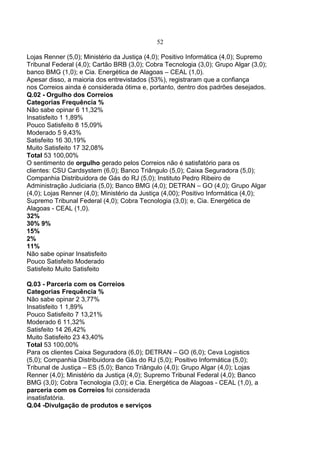 52
Lojas Renner (5,0); Ministério da Justiça (4,0); Positivo Informática (4,0); Supremo
Tribunal Federal (4,0); Cartão BRB (3,0); Cobra Tecnologia (3,0); Grupo Algar (3,0);
banco BMG (1,0); e Cia. Energética de Alagoas – CEAL (1,0).
Apesar disso, a maioria dos entrevistados (53%), registraram que a confiança
nos Correios ainda é considerada ótima e, portanto, dentro dos padrões desejados.
Q.02 - Orgulho dos Correios
Categorias Frequência %
Não sabe opinar 6 11,32%
Insatisfeito 1 1,89%
Pouco Satisfeito 8 15,09%
Moderado 5 9,43%
Satisfeito 16 30,19%
Muito Satisfeito 17 32,08%
Total 53 100,00%
O sentimento de orgulho gerado pelos Correios não é satisfatório para os
clientes: CSU Cardsystem (6,0); Banco Triângulo (5,0); Caixa Seguradora (5,0);
Companhia Distribuidora de Gás do RJ (5,0); Instituto Pedro Ribeiro de
Administração Judiciaria (5,0); Banco BMG (4,0); DETRAN – GO (4,0); Grupo Algar
(4,0); Lojas Renner (4,0); Ministério da Justiça (4,00); Positivo Informática (4,0);
Supremo Tribunal Federal (4,0); Cobra Tecnologia (3,0); e, Cia. Energética de
Alagoas - CEAL (1,0).
32%
30% 9%
15%
2%
11%
Não sabe opinar Insatisfeito
Pouco Satisfeito Moderado
Satisfeito Muito Satisfeito
Q.03 - Parceria com os Correios
Categorias Frequência %
Não sabe opinar 2 3,77%
Insatisfeito 1 1,89%
Pouco Satisfeito 7 13,21%
Moderado 6 11,32%
Satisfeito 14 26,42%
Muito Satisfeito 23 43,40%
Total 53 100,00%
Para os clientes Caixa Seguradora (6,0); DETRAN – GO (6,0); Ceva Logistics
(5,0); Companhia Distribuidora de Gás do RJ (5,0); Positivo Informática (5,0);
Tribunal de Justiça – ES (5,0); Banco Triângulo (4,0); Grupo Algar (4,0); Lojas
Renner (4,0); Ministério da Justiça (4,0); Supremo Tribunal Federal (4,0); Banco
BMG (3,0); Cobra Tecnologia (3,0); e Cia. Energética de Alagoas - CEAL (1,0), a
parceria com os Correios foi considerada
insatisfatória.
Q.04 -Divulgação de produtos e serviços
 