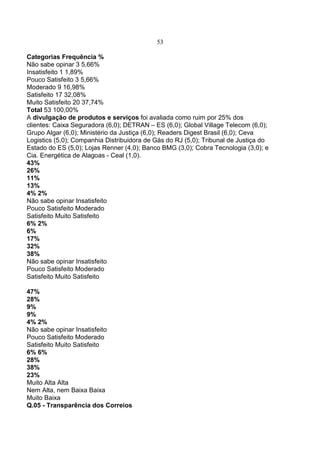 53
Categorias Frequência %
Não sabe opinar 3 5,66%
Insatisfeito 1 1,89%
Pouco Satisfeito 3 5,66%
Moderado 9 16,98%
Satisfeito 17 32,08%
Muito Satisfeito 20 37,74%
Total 53 100,00%
A divulgação de produtos e serviços foi avaliada como ruim por 25% dos
clientes: Caixa Seguradora (6,0); DETRAN – ES (6,0); Global Village Telecom (6,0);
Grupo Algar (6,0); Ministério da Justiça (6,0); Readers Digest Brasil (6,0); Ceva
Logistics (5,0); Companhia Distribuidora de Gás do RJ (5,0); Tribunal de Justiça do
Estado do ES (5,0); Lojas Renner (4,0); Banco BMG (3,0); Cobra Tecnologia (3,0); e
Cia. Energética de Alagoas - Ceal (1,0).
43%
26%
11%
13%
4% 2%
Não sabe opinar Insatisfeito
Pouco Satisfeito Moderado
Satisfeito Muito Satisfeito
6% 2%
6%
17%
32%
38%
Não sabe opinar Insatisfeito
Pouco Satisfeito Moderado
Satisfeito Muito Satisfeito
47%
28%
9%
9%
4% 2%
Não sabe opinar Insatisfeito
Pouco Satisfeito Moderado
Satisfeito Muito Satisfeito
6% 6%
28%
38%
23%
Muito Alta Alta
Nem Alta, nem Baixa Baixa
Muito Baixa
Q.05 - Transparência dos Correios
 