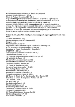57
Q.15 Regularidade na prestação do serviço de coleta das
correspondências/objetos. 9,1 8,3 -9
Média do Atributo Operacional 8,3 7,9 -5
O quesito Entrega dos objetos/correspondências no prazo (Q.12) foi aquele
que apresentou a maior queda percentual (-10%) no comparativo 2010/2007,
seguido de Regularidade na prestação do serviço de coleta das
correspondências/objetos (Q.15) com queda de -9%. Já o quesito Garantia de
entrega dos objetos/correspondências (Q.13) teve leve queda no mesmo período
(apenas -1%), o que pode ser considerado um resultado de estabilidade de
percepção. O único que apresentou leve aumento de percepção foi o Estado de
preservação dos objetos/correspondências (+1%).
Ordem Ranking dos Atributos Operacionais segundo a percepção do Cliente Nota
Sinal
1º Ceva Logistics Ltda. 10,0
Cia. de Saneamento de MG - Copasa 10,0
Interprint 10,0
Ministério da Educação 10,0
Seguradora Líder Consórcios Seguro DPVAT S/A - Fenaseg 10,0
6º Cia. Energética de Minas Gerais – CEMIG 9,7
Secretaria de Estado Gestão de RH - Seger Es 9,7
8º DETRAN – CE 9,5
Tecnol Tecnologia Nacional de Óculos Ltda. 9,5
Terra Networks Brasil S.A. 9,5
11º Blue Star Sul Intermediação de Negócios Ltda. 9,3
12º Ministério da Saúde 9,2
Ministério Prev. e Assistência Social 9,2
Prefeitura Municipal de Belo Horizonte 9,2
Tribunal Superior do Trabalho 9,2
16º Banco de Brasília – BRB 9,0
Conselho Nacional de Justiça – CNJ 9,0
Global Village Telecom Ltda. 9,0
Ministério das Comunicações 9,0
Ministério do Trabalho e Emprego 9,0
Tribunal de Justiça do Estado do RS 9,0
22º Banco do Estado do Rio Grande do Sul S.A. - Banrisul 8,7
Secretaria de Estado da Segurança Pública - MG 8,7
24º DETRAN – ES 8,5
DETRAN – PR 8,5
Fundação João Paulo II 8,5
Ministério da Fazenda 8,5
Readers Digest Brasil Ltda. 8,5
Tribunal de Justiça do Estado do ES 8,5
Tribunal Superior Eleitoral 8,5
31º Elektro Eletricidade e Serviços S.A. 8,2
32º Caixa Seguradora S.A. 8,0
Câmara dos Deputados 8,0
 