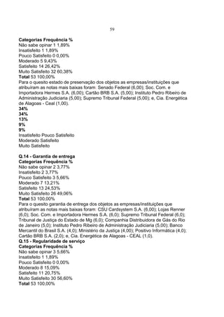 59
Categorias Frequência %
Não sabe opinar 1 1,89%
Insatisfeito 1 1,89%
Pouco Satisfeito 0 0,00%
Moderado 5 9,43%
Satisfeito 14 26,42%
Muito Satisfeito 32 60,38%
Total 53 100,00%
Para o quesito estado de preservação dos objetos as empresas/instituições que
atribuíram as notas mais baixas foram: Senado Federal (6,00); Soc. Com. e
Importadora Hermes S.A. (6,00); Cartão BRB S.A. (5,00); Instituto Pedro Ribeiro de
Administração Judiciaria (5,00); Supremo Tribunal Federal (5,00); e, Cia. Energética
de Alagoas - Ceal (1,00).
34%
34%
13%
9%
9%
Insatisfeito Pouco Satisfeito
Moderado Satisfeito
Muito Satisfeito
Q.14 - Garantia de entrega
Categorias Frequência %
Não sabe opinar 2 3,77%
Insatisfeito 2 3,77%
Pouco Satisfeito 3 5,66%
Moderado 7 13,21%
Satisfeito 13 24,53%
Muito Satisfeito 26 49,06%
Total 53 100,00%
Para o quesito garantia de entrega dos objetos as empresas/instituições que
atribuíram as notas mais baixas foram: CSU Cardsystem S.A. (6,00); Lojas Renner
(6,0); Soc. Com. e Importadora Hermes S.A. (6,0); Supremo Tribunal Federal (6,0);
Tribunal de Justiça do Estado de Mg (6,0); Companhia Distribuidora de Gás do Rio
de Janeiro (5,0); Instituto Pedro Ribeiro de Administração Judiciaria (5,00); Banco
Mercantil do Brasil S.A. (4,0); Ministério da Justiça (4,00); Positivo Informática (4,0);
Cartão BRB S.A. (2,0); e, Cia. Energética de Alagoas - CEAL (1,0).
Q.15 - Regularidade de serviço
Categorias Frequência %
Não sabe opinar 3 5,66%
Insatisfeito 1 1,89%
Pouco Satisfeito 0 0,00%
Moderado 8 15,09%
Satisfeito 11 20,75%
Muito Satisfeito 30 56,60%
Total 53 100,00%
 