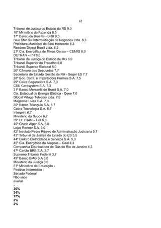 62
Tribunal de Justiça do Estado do RS 9,0
16º Ministério da Fazenda 8,5
17º Banco de Brasília - BRB 8,3
Blue Star Sul Intermediação de Negócios Ltda. 8,3
Prefeitura Municipal de Belo Horizonte 8,3
Readers Digest Brasil Ltda. 8,3
21º Cia. Energética de Minas Gerais – CEMIG 8,0
DETRAN – PR 8,0
Tribunal de Justiça do Estado de MG 8,0
Tribunal Superior do Trabalho 8,0
Tribunal Superior Eleitoral 8,0
26º Câmara dos Deputados 7,7
Secretaria de Estado Gestão de RH - Seger ES 7,7
28º Soc. Coml. e Importadora Hermes S.A. 7,5
29º Caixa Seguradora S.A. 7,3
CSU Cardsystem S.A. 7,3
31º Banco Mercantil do Brasil S.A. 7,0
Cia. Estadual de Energia Elétrica - Ceee 7,0
Global Village Telecom Ltda. 7,0
Magazine Luiza S.A. 7,0
35º Banco Triângulo S.A. 6,7
Cobra Tecnologia S.A. 6,7
Interprint 6,7
Ministério da Saúde 6,7
39º DETRAN – GO 6,3
40º Grupo Algar S.A. 6,0
Lojas Renner S.A. 6,0
42º Instituto Pedro Ribeiro de Administração Judiciaria 5,7
43º Tribunal de Justiça do Estado do ES 5,5
44º Elektro Eletricidade e Serviços S.A. 5,3
45º Cia. Energética de Alagoas – Ceal 4,3
Companhia Distribuidora de Gás do Rio de Janeiro 4,3
47º Cartão BRB S.A. 3,7
Supremo Tribunal Federal 3,7
49º Banco BMG S.A 3,0
Ministério da Justiça 3,0
51º Ministério da Educação -
Positivo Informática -
Senado Federal
Não sabe
avaliar
-
36%
34%
17%
2%
2%
 