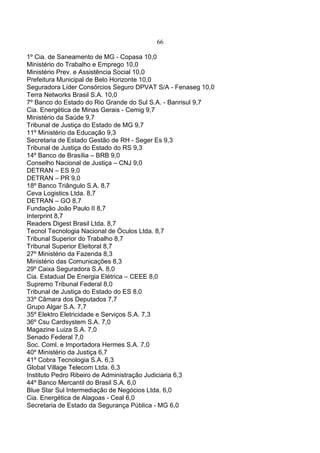 66
1º Cia. de Saneamento de MG - Copasa 10,0
Ministério do Trabalho e Emprego 10,0
Ministério Prev. e Assistência Social 10,0
Prefeitura Municipal de Belo Horizonte 10,0
Seguradora Líder Consórcios Seguro DPVAT S/A - Fenaseg 10,0
Terra Networks Brasil S.A. 10,0
7º Banco do Estado do Rio Grande do Sul S.A. - Banrisul 9,7
Cia. Energética de Minas Gerais - Cemig 9,7
Ministério da Saúde 9,7
Tribunal de Justiça do Estado de MG 9,7
11º Ministério da Educação 9,3
Secretaria de Estado Gestão de RH - Seger Es 9,3
Tribunal de Justiça do Estado do RS 9,3
14º Banco de Brasília – BRB 9,0
Conselho Nacional de Justiça – CNJ 9,0
DETRAN – ES 9,0
DETRAN – PR 9,0
18º Banco Triângulo S.A. 8,7
Ceva Logistics Ltda. 8,7
DETRAN – GO 8,7
Fundação João Paulo II 8,7
Interprint 8,7
Readers Digest Brasil Ltda. 8,7
Tecnol Tecnologia Nacional de Óculos Ltda. 8,7
Tribunal Superior do Trabalho 8,7
Tribunal Superior Eleitoral 8,7
27º Ministério da Fazenda 8,3
Ministério das Comunicações 8,3
29º Caixa Seguradora S.A. 8,0
Cia. Estadual De Energia Elétrica – CEEE 8,0
Supremo Tribunal Federal 8,0
Tribunal de Justiça do Estado do ES 8,0
33º Câmara dos Deputados 7,7
Grupo Algar S.A. 7,7
35º Elektro Eletricidade e Serviços S.A. 7,3
36º Csu Cardsystem S.A. 7,0
Magazine Luiza S.A. 7,0
Senado Federal 7,0
Soc. Coml. e Importadora Hermes S.A. 7,0
40º Ministério da Justiça 6,7
41º Cobra Tecnologia S.A. 6,3
Global Village Telecom Ltda. 6,3
Instituto Pedro Ribeiro de Administração Judiciaria 6,3
44º Banco Mercantil do Brasil S.A. 6,0
Blue Star Sul Intermediação de Negócios Ltda. 6,0
Cia. Energética de Alagoas - Ceal 6,0
Secretaria de Estado da Segurança Pública - MG 6,0
 
