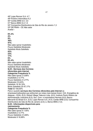67
48º Lojas Renner S.A. 4,7
49º Positivo Informática 4,3
50º Cartão BRB S.A. 3,0
51º Banco BMG S.A 1,5
52º Companhia Distribuidora de Gás do Rio de Janeiro 1,3
53º DETRAN – CE Não sabe
Avaliar -
6% 4%
4%
9%
30%
47%
Não sabe opinar Insatisfeito
Pouco Satisfeito Moderado
Satisfeito Muito Satisfeito
43%
23%
17%
6%
8% 4%
Não sabe opinar Insatisfeito
Pouco Satisfeito Moderado
Satisfeito Muito Satisfeito
Q.23 - Serviços dos Correios
oferecidos pela internet
Categorias Frequência %
Não sabe opinar 3 5,66%
Insatisfeito 2 3,77%
Pouco Satisfeito 2 3,77%
Moderado 5 9,43%
Satisfeito 16 30,19%
Muito Satisfeito 25 47,17%
Total 53 100,00%
Para o quesito serviços dos Correios oferecidos pela Internet as
empresas/instituições que atribuíram as notas mais baixas foram: CIA. Energética de
Alagoas - CEAL (6,0); Global Village Telecom Ltda. (6,0); Instituto Pedro Ribeiro de
Administração Judiciaria (6,0); Soc. Com. e Importadora Hermes (6,0); Banco
Mercantil do Brasil S.A. (5,0); Lojas Renner S.A. (4,0); Cartão BRB (3,0); Companhia
Distribuidora de Gás do Rio de Janeiro (2,0); e, Banco BMG (1,0).
Q.24 - Informações disponíveis para
rastreamento
Categorias Frequência %
Não sabe opinar 4 7,55%
Insatisfeito 2 3,77%
Pouco Satisfeito 3 5,66%
Moderado 9 16,98%
 