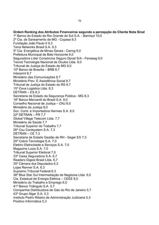 70
Ordem Ranking dos Atributos Financeiros segundo a percepção do Cliente Nota Sinal
1º Banco do Estado do Rio Grande do Sul S.A. - Banrisul 10,0
2º Cia. de Saneamento de MG - Copasa 9,3
Fundação João Paulo II 9,3
Terra Networks Brasil S.A. 9,3
5º Cia. Energética de Minas Gerais - Cemig 9,0
Prefeitura Municipal de Belo Horizonte 9,0
Seguradora Líder Consórcios Seguro Dpvat S/A - Fenaseg 9,0
Tecnol Tecnologia Nacional de Óculos Ltda. 9,0
Tribunal de Justiça do Estado de MG 9,0
10º Banco de Brasília – BRB 8,7
Interprint 8,7
Ministério das Comunicações 8,7
Ministério Prev. E Assistência Social 8,7
Tribunal de Justiça do Estado do RS 8,7
15º Ceva Logistics Ltda. 8,3
DETRAN – ES 8,3
Secretaria de Estado da Segurança Pública - MG 8,3
18º Banco Mercantil do Brasil S.A. 8,0
Conselho Nacional de Justiça – CNJ 8,0
Ministério da Justiça 8,0
Soc. Coml. e Importadora Hermes S.A. 8,0
22º DETRAN – PR 7,7
Global Village Telecom Ltda. 7,7
Ministério da Saúde 7,7
Tribunal Superior do Trabalho 7,7
26º Csu Cardsystem S.A. 7,3
DETRAN – CE 7,3
Secretaria de Estado Gestão de RH - Seger ES 7,3
29º Cobra Tecnologia S.A. 7,0
Elektro Eletricidade e Serviços S.A. 7,0
Magazine Luiza S.A. 7,0
Tribunal Superior Eleitoral 7,0
33º Caixa Seguradora S.A. 6,7
Readers Digest Brasil Ltda. 6,7
35º Câmara dos Deputados 6,3
Lojas Renner S.A. 6,3
Supremo Tribunal Federal 6,3
38º Blue Star Sul Intermediação de Negócios Ltda. 6,0
Cia. Estadual de Energia Elétrica – CEEE 6,0
Ministério do Trabalho e Emprego 6,0
41º Banco Triângulo S.A. 5,7
Companhia Distribuidora de Gás do Rio de Janeiro 5,7
43º Grupo Algar S.A. 5,3
Instituto Pedro Ribeiro de Administração Judiciaria 5,3
Positivo Informática 5,3
 