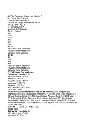 71
46º Cia. Energética de Alagoas – Ceal 4,3
47º Cartão BRB S.A. 4,0
Ministério da Fazenda 4,0
Tribunal de Justiça do Estado do ES 4,0
50º DETRAN – GO 3,7
51º Banco BMG S.A
Ministério da Educação
Senado Federal
Não
sabe
avaliar
34%
40%
19%
6% 2%
Não sabe opinar Insatisfeito
Pouco Satisfeito Moderado
Satisfeito Muito Satisfeito
6% 8%
6%
28%
26%
26%
Não sabe opinar Insatisfeito
Pouco Satisfeito Moderado
Satisfeito Muito Satisfeito
Q.27 - Informações nas faturas
Categorias Frequência %
Não sabe opinar 3 5,66%
Insatisfeito 0 0,00%
Pouco Satisfeito 1 1,89%
Moderado 10 18,87%
Satisfeito 21 39,62%
Muito Satisfeito 18 33,96%
Total 53 100,00%
A satisfação com as informações nas faturas melhorou para boa parte das
empresas/instituições pesquisadas, entretanto, 11 clientes ainda estão insatisfeitos:
Câmara dos Deputados (6,0); Cia. Energética de Alagoas - Ceal (6,0); DETRAN –
CE (6,0); Instituto Pedro Ribeiro de Administração Judiciaria (6,0); Ministério da
Fazenda (6,0); Positivo Informática (6,0); Supremo Tribunal Federal (6,0); Tribunal
Superior Eleitoral (6,0); Cartão BRB (5,0); Grupo Algar (5,0); e Tribunal de Justiça do
Estado do ES (4,0).
Q.28 - Recebimento das Faturas em
tempo hábil
Categorias Frequência %
Não sabe opinar 3 5,66%
Insatisfeito 4 7,55%
 