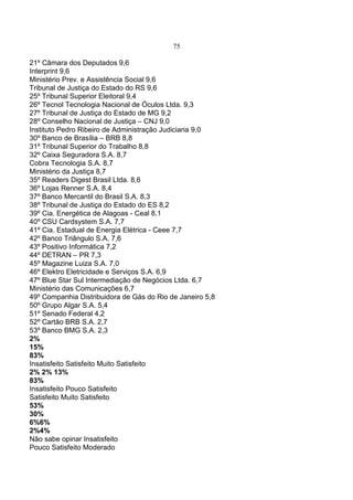 75
21º Câmara dos Deputados 9,6
Interprint 9,6
Ministério Prev. e Assistência Social 9,6
Tribunal de Justiça do Estado do RS 9,6
25º Tribunal Superior Eleitoral 9,4
26º Tecnol Tecnologia Nacional de Óculos Ltda. 9,3
27º Tribunal de Justiça do Estado de MG 9,2
28º Conselho Nacional de Justiça – CNJ 9,0
Instituto Pedro Ribeiro de Administração Judiciaria 9,0
30º Banco de Brasília – BRB 8,8
31º Tribunal Superior do Trabalho 8,8
32º Caixa Seguradora S.A. 8,7
Cobra Tecnologia S.A. 8,7
Ministério da Justiça 8,7
35º Readers Digest Brasil Ltda. 8,6
36º Lojas Renner S.A. 8,4
37º Banco Mercantil do Brasil S.A. 8,3
38º Tribunal de Justiça do Estado do ES 8,2
39º Cia. Energética de Alagoas - Ceal 8,1
40º CSU Cardsystem S.A. 7,7
41º Cia. Estadual de Energia Elétrica - Ceee 7,7
42º Banco Triângulo S.A. 7,6
43º Positivo Informática 7,2
44º DETRAN – PR 7,3
45º Magazine Luiza S.A. 7,0
46º Elektro Eletricidade e Serviços S.A. 6,9
47º Blue Star Sul Intermediação de Negócios Ltda. 6,7
Ministério das Comunicações 6,7
49º Companhia Distribuidora de Gás do Rio de Janeiro 5,8
50º Grupo Algar S.A. 5,4
51º Senado Federal 4,2
52º Cartão BRB S.A. 2,7
53º Banco BMG S.A. 2,3
2%
15%
83%
Insatisfeito Satisfeito Muito Satisfeito
2% 2% 13%
83%
Insatisfeito Pouco Satisfeito
Satisfeito Muito Satisfeito
53%
30%
6%6%
2%4%
Não sabe opinar Insatisfeito
Pouco Satisfeito Moderado
 