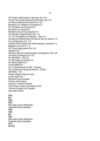 82
23º Elektro Eletricidade e Serviços S.A. 8,4
Tecnol Tecnologia Nacional de Óculos Ltda. 8,4
25º Banco Mercantil do Brasil S.A. 8,3
Ministério do Trabalho e Emprego 8,3
27º Ministério da Fazenda 8,0
Ministério da Justiça 8,0
Ministério das Comunicações 8,0
30º Readers Digest Brasil Ltda. 7,8
31º Cia. Energética de Alagoas - Ceal 7,0
Companhia Distribuidora de Gás do Rio de Janeiro 7,0
Csu Cardsystem S.A. 7,0
Instituto Pedro Ribeiro de Administração Judiciaria 7,0
Magazine Luiza S.A. 7,0
36º Caixa Seguradora S.A. 6,8
Interprint 6,8
38º Blue Star Sul Intermediação de Negócios Ltda. 6,6
39º Banco Triângulo S.A. 6,0
40º DETRAN – GO 5,5
41º Ministério da Saúde 5,0
42º Banco BMG S.A -
Cartão BRB S.A. -
Cia. e Saneamento de MG - Copasa -
Cia. Estadual de Energia Elétrica – CEEE -
DETRAN – CE -
Global Village Telecom Ltda. -
Grupo Algar S.A. -
Ministério da Educação -
Positivo Informática -
Supremo Tribunal Federal -
Tribunal de Justiça do Estado do ES -
Tribunal Superior do Trabalho
Não sabe avaliar
-
32%
6%
23%
40%
Não sabe opinar Moderado
Satisfeito Muito Satisfeito
43%
19%
6%
32%
Não sabe opinar Moderado
Satisfeito Muito Satisfeito
51%
4% 2%
 