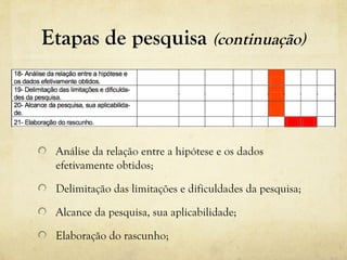 Etapas de pesquisa (continuação)
Análise da relação entre a hipótese e os dados
efetivamente obtidos;
Delimitação das limitações e dificuldades da pesquisa;
Alcance da pesquisa, sua aplicabilidade;
Elaboração do rascunho;
 