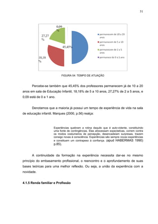51



                          0,09
                          %
              27,27
              %

                                 45,45%


            18,18
            %



                             FIGURA 04: TEMPO DE ATUAÇÃO


      Percebe-se também que 45,45% dos professores permanecem já de 10 a 20
anos em sala de Educação Infantil, 18,18% de 5 a 10 anos, 27,27% de 2 a 5 anos, e
0,09 está de 0 a 1 ano.


      Denotamos que a maioria já possui um tempo de experiência de vida na sala
de educação infantil. Marques (2000, p.56) realça:



                      Experiências quebram a rotina daquilo que é auto-vidente, constituindo
                      uma fonte de contingências. Elas atravessam expectativas, correm contra
                      os modos costumeiros de percepção, desencadeiam surpresas, trazem
                      consigo novas à consciência. Experiências são sempre novas experiências
                      e constituem um contrapeso à confiança. (apud HABERMAS 1990)
                      p.85).


      A continuidade da formação na experiência necessita dar-se no mesmo
princípio do embasamento profissional, o reencontro e o aprofundamento de suas
bases teóricas para uma melhor reflexão. Ou seja, a união da experiência com a
novidade.


4.1.5 Renda familiar e Profissão
 