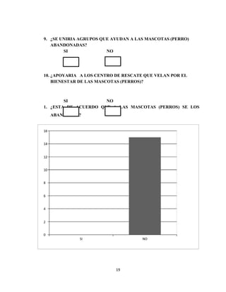 9. ¿SE UNIRIA AGRUPOS QUE AYUDAN A LAS MASCOTAS (PERRO)
ABANDONADAS?
SI NO
10. ¿APOYARIA A LOS CENTRO DE RESCATE QUE VELAN POR EL
BIENESTAR DE LAS MASCOTAS (PERROS)?
SI NO
1. ¿ESTA DE ACUERDO QUE A LAS MASCOTAS (PERROS) SE LOS
ABANDONEN?
19
 