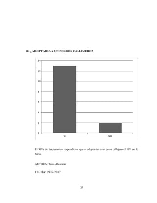 12. ¿ADOPTARIA A UN PERROS CALLEJERO?
El 90% de las personas respondieron que si adoptarían a un perro callejero el 10% no lo
haría.
AUTORA: Tania Alvarado
FECHA: 09/02/2017
27
 