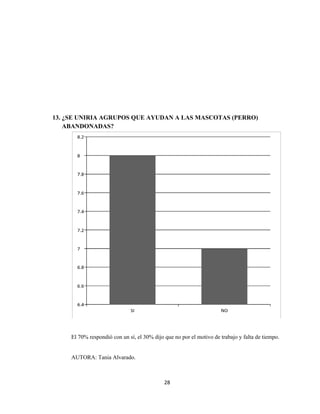 13. ¿SE UNIRIA AGRUPOS QUE AYUDAN A LAS MASCOTAS (PERRO)
ABANDONADAS?
El 70% respondió con un sí, el 30% dijo que no por el motivo de trabajo y falta de tiempo.
AUTORA: Tania Alvarado.
28
 