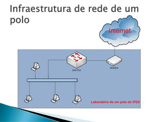 Infraestrutura de rede de um
polo
 