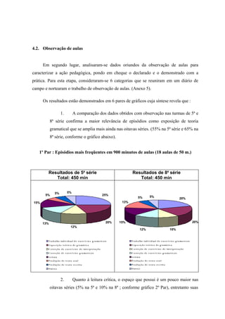 4.2. Observação de aulas


      Em segundo lugar, analisaram-se dados oriundos da observação de aulas para
caracterizar a ação pedagógica, pondo em cheque o declarado e o demonstrado com a
prática. Para esta etapa, consideraram-se 6 categorias que se reuniram em um diário de
campo e nortearam o trabalho de observação de aulas. (Anexo 5).

      Os resultados estão demonstrados em 6 pares de gráficos cuja síntese revela que :

                       1.            A comparação dos dados obtidos com observação nas turmas de 5ª e
            8ª série confirma a maior relevância de episódios como exposição de teoria
            gramatical que se amplia mais ainda nas oitavas séries. (55% na 5ª série e 65% na
            8ª série, conforme o gráfico abaixo).


   1º Par : Episódios mais freqüentes em 900 minutos de aulas (18 aulas de 50 m.)



         Resultados de 5a série                                                        Resultados de 8a série
            Total: 450 min                                                                Total: 450 min


                5%            5%
       5%                                                                25%
                                                                                              5%           5%
                                                                                                                                              20%
15%                                                                              13%




      13%                                                                 20%   15%                                                                         20%
                                   12%
                                                                                                12%                                10%


         T ra b a lho ind iv id ua l d e e xe rc í c io s g ra ma t ic a is            T ra b a lho ind iv id ua l d e e xe rc í c io s g ra ma t ic a is
         E xp o s iç ã o t e ó ric a d e g ra má t ic a                                E xp o s iç ã o t e ó ric a d e g ra má t ic a
         C o rre ç ã o d e e xe rc í c io s d e int e r p re t a ç ã o                 C o rre ç ã o d e e xe rc í c io s d e int e rp re t a ç ã o
         C o rre ç ã o d e e xe rc í c io s g ra ma t ic a is                          C o rre ç ã o d e e xe rc í c io s g ra ma t ic a is
         L e it ura                                                                    L e it ura
         P ro d uç ã o d e t e xt o o ra l                                             P ro d uç ã o d e t e xt o o ra l
         P ro d uç ã o d e t e xt o e s c rit o                                        P ro d uç ã o d e t e xt o e s c rit o
         O ut ro s                                                                     O ut ro s




                       2.            Quanto à leitura crítica, o espaço que possui é um pouco maior nas
            oitavas séries (5% na 5ª e 10% na 8ª ; conforme gráfico 2º Par), entretanto suas
 