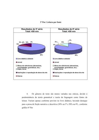 3º Par: Leitura por fonte


        Resultados de 5a série                        Resultados de 8a série
           Total: 450 min                                Total: 450 min



                                                                     0%
      0% 0% 10%    0%                            5%      10%
                                                                     0%
10%                                            0%




                                80%                                         85%

 Livro didático adotado                         Livro didático adotado

 Jornal                                         Jornal

 Obras de referências (dicionários,             Obras de referências (dicionários,
 enciclopédias, gramáticas, etc.)               enciclopédias, gramáticas, etc.)
 Cópia, xerox                                   Cópia, xerox

 Ilustrações e reprodução de obras de arte      Ilustrações e reprodução de obras de arte

 Outras                                         Outras




              4.     Os gêneros de texto são menos variados nas oitavas, devido à
        predominância da teoria gramatical e teoria da linguagem como fontes de
        leitura .Variam apenas conforme previsto no livro didático, havendo destaque
        para a prosa de ficção narrativa e descritiva (30% na 5ª e 50% na 8ª) , conforme
        gráfico 4º Par
 
