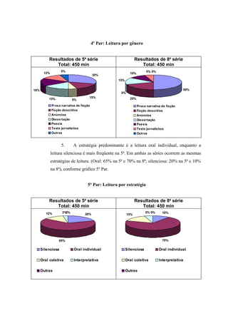 4º Par: Leitura por gênero


           Resultados de 5a série                                  Resultados de 8a série
              Total: 450 min                                          Total: 450 min
                   5%                                                     5% 0%
       12%                                                    10%
                                         30%
                                                      15%


18%                                                                                                50%
                                                        0%
          15%                        15%                      20%
                          5%
             Prosa narrativa de ficção                              Prosa narrativa de ficção
             Ficção descritiva                                      Ficção descritiva
             Anúncios                                               Anúncios
             Dissertação                                            Dissertação
             Poesia                                                 Poesia
             Texto jornalístico                                     Texto jornalístico
             Outros                                                 Outros


                   5.      A estratégia predominante é a leitura oral individual, enquanto a
             leitura silenciosa é mais freqüente na 5ª. Em ambas as séries ocorrem as mesmas
             estratégias de leitura. (Oral: 65% na 5ª e 70% na 8ª; silenciosa: 20% na 5ª e 10%
             na 8ª), conforme gráfico 5º Par.


                                    5º Par: Leitura por estratégia


           Resultados de 5a série                                  Resultados de 8a série
              Total: 450 min                                          Total: 450 min
         12%       3%0%                                                  5% 0%      10%
                                  20%                        15%




                 65%                                                                70%

      Silenciosa           Oral individual                  Silenciosa            Oral individual

      Oral coletiva        Interpretativa                   Oral coletiva         Interpretativa

      Outras                                                Outras
 