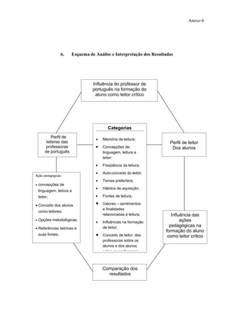 Anexo 6




                   6.   Esquema de Análise e Interpretação dos Resultados




                                  Influência do professor de
                                  português na formação do
                                   aluno como leitor crítico




                                          Categorias
            Perfil de
                                   •   Memória de leitura;
         leitores das                                                  Perfil de leitor
         professoras               •   Concepções de:                   Dos alunos
        de português                   linguagem, leitura e
                                       leitor:

                                   •   Freqüência da leitura;

                                   •   Auto-conceito do leitor;
Ação pedagógicas:
                                   •   Temas preferidos;
•   concepções de
                                   •   Hábitos de aquisição;
    linguagem, leitura e
    leitor;                        •   Fontes de leitura;

• Conceito dos alunos              •   Valores – sentimentos
                                       e finalidades
    como leitores;
                                       relacionadas à leitura;          Influência das
•   Opções metodológicas;
                                   •   Influências na formação               ações
                                       de leitor;                      pedagógicas na
• Referências teóricas e
                                                                     formação do aluno
    suas fontes.                   •   Conceito de leitor: das        como leitor crítico
                                       professoras sobre os
                                       alunos e dos alunos
                                       sobre as professoras.



                                       Comparação dos
                                         resultados
 