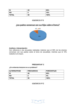 SI 45 90%
NO 5 10%
TOTAL 50 100%
GRÁFICO N°1
90%
10%
¿Los padres conversan con sus hijos sobre el tema?
SI NO
Análisis e Interpretación:
Con referencia a las encuestas realizadas notamos que el 90% de los jóvenes
conversan con sus padres sobre el tema de sexualidad, mientras que el 10%
restante no lo hacen.
PREGUNTA N° 2
¿Un embarazo temprano es un problema?
ALTERNATIVAS FRECUENCIA PORCENTAJE
SI 48 96%
NO 2 4%
TOTAL 50 100%
GRÁFICO N°2
16
 