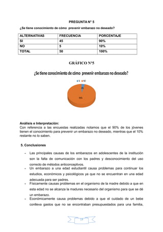 PREGUNTA N° 5
¿Se tiene conocimiento de cómo prevenir embarazo no deseado?
ALTERNATIVAS FRECUENCIA PORCENTAJE
SI 45 90%
NO 5 10%
TOTAL 50 100%
GRÁFICO N°5
4%
96%
¿Se tieneconocimiento de cómo prevenir embarazo no deseado?
SI NO
Análisis e Interpretación:
Con referencia a las encuestas realizadas notamos que el 90% de los jóvenes
tienen el conocimiento para prevenir un embarazo no deseado, mientras que el 10%
restante no lo saben.
5. Conclusiones
- Las principales causas de los embarazos en adolescentes de la institución
son la falta de comunicación con los padres y desconocimiento del uso
correcto de métodos anticonceptivos.
- Un embarazo a una edad estudiantil causa problemas para continuar los
estudios, económicos y psicológicos ya que no se encuentran en una edad
adecuada para ser padres.
- Físicamente causas problemas en el organismo de la madre debido a que en
esta edad no se alcanza la madures necesario del organismo para que se dé
un embarazo.
- Económicamente causa problemas debido a que el cuidado de un bebe
conlleva gastos que no se encontraban presupuestados para una familia,
19
 
