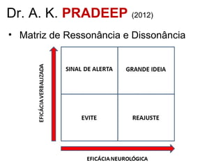 Dr. A. K. PRADEEP (2012)
• Matriz de Ressonância e Dissonância
 