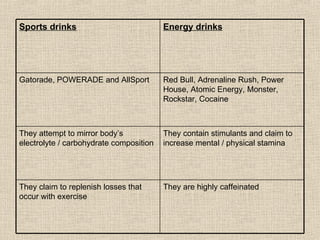 They are highly caffeinated   They claim to replenish losses that occur with exercise   They contain stimulants and claim to increase mental / physical stamina   They attempt to mirror body’s electrolyte / carbohydrate composition   Red Bull, Adrenaline Rush, Power House, Atomic Energy, Monster, Rockstar, Cocaine Gatorade, POWERADE and AllSport   Energy drinks Sports drinks 