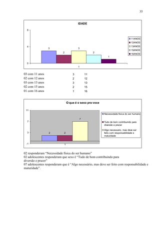 35


                                          IDADE

  8


                                                                                    11ANOS
                                                                                    12ANOS
  4                                                                                 13ANOS
                  3                       3
                                                                                    15ANOS
                             2                      2
                                                                                    16ANOS
                                                               1

  0
                                          1


03 com 11 anos                        3        11
02 com 12 anos                        2        12
03 com 13 anos                        3        13
02 com 15 anos                        2        15
01 com 16 anos                        1        16



                                  O que é o sexo pra voce

 11
                                                            Necessidade fisica do ser humano

                                           7
  7                                                         Tudo de bom contribuindo para
                                                            diversão e prezer

                                                            Algo necessario, mas deve ser
  3               2           2                             feito com responsabilidade e
                                                            maturidade


  -1                          1


02 responderam “Necessidade física do ser humano”
02 adolescentes responderam que sexo é “Tudo de bom contribuindo para
diversão e prazer”
07 adolescentes responderam que é “Algo necessário, mas deve ser feito com responsabilidade e
maturidade”.
 