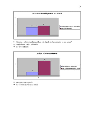 36


                            Sexualidade está ligada ao ato sexual

 11



  7                                      6
                        5                                       Concordaram com a aformação
                                                                Não concordaram
  3



  -1                              1


04 “Analise a afirmação; Sexualidade está ligada exclusivamente ao ato sexual”
05 concordaram com a afirmação
06 não concordaram


                                 Já teve experiencia sexual

 11
                                          9


  7
                                                                    Não quiseram responder
                                                                    não tiveram experiencia ainda
  3                     2



  -1                               1


02 não quiseram responder
09 não tiveram experiência ainda
 