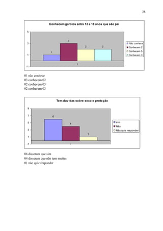 38


                 Conhecem garotos entre 12 e 18 anos que são pai

  5


                                 3
  3                                                                     Não conhece
                                             2         2                Conhecem 2

                  1                                                     Conhecem 5
  1                                                                     Conhecem 3


                                         1
 -1


01 não conhece
03 conhecem 02
02 conhecem 05
02 conhecem 03


                          Tem duvidas sobre sexo e proteção

  9

  7                   6

  5                                                           sim
                                     4
                                                              Não
  3                                                           Não quis responder
                                                 1
  1

 -1                                  1


06 disseram que sim
04 disseram que não tem muitas
01 não quiz responder
 