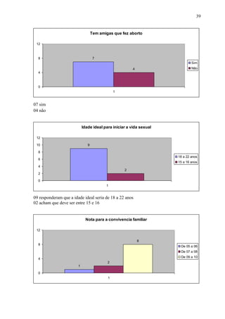 39


                                   Tem amigas que fez aborto

 12



  8                                 7
                                                                             Sim
                                                        4                    Não
  4



  0
                                               1


07 sim
04 não


                            Idade ideal para iniciar a vida sexual

 12

 10                            9

  8
                                                                     18 a 22 anos
  6
                                                                     15 a 16 anos
  4
                                                   2
  2

  0
                                          1


09 responderam que a idade ideal seria de 18 a 22 anos
02 acham que deve ser entre 15 e 16


                              Nota para a convivencia familiar

 12


                                                            8
  8
                                                                      De 05 a 06
                                                                      De 07 a 08
                                                                      De 09 a 10
  4
                                           2
                        1

  0
                                           1
 
