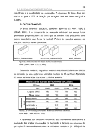 14
   2. O SISTEMA DE ALVENARIA ESTRUTURAL

resistência e a durabilidade da construção. A absorção de água deve ser
menor ou igual a 10%. A retração por secagem deve ser menor ou igual a
0,065%.

       BLOCOS CERÂMICOS

       O bloco cerâmico estrutural, conforme definição da NBR 15270-2
(ABNT, 2005), é o componente da alvenaria estrutural que possui furos
prismáticos perpendiculares às faces que os contêm. São produzidos para
serem assentados com furos na vertical. Podem ter paredes vazadas ou
maciças, ou ainda serem perfurados.




Bloco c/ parede vazadas                         Blocos com paredes maciços           Bloco perfurado
     Figura 2.2: Classificação dos blocos estruturais cerâmicos
     Fonte: (ABNT - NBR 15270-2, 2005).


       Quanto às medidas, seguem as mesmas medidas modulares dos blocos
de concreto, ou seja, podem ser utilizados módulos de 15 ou 20 cm. Na tabela
02 temos as dimensões dos blocos conforme a norma.

                             MEDIDAS DOS BLOCOS ESTRUTURAIS CERÂMICOS
                                     Módulo:                 M15                     M20
                                       Linha:        15x30         15x40     20x30         20x40
                              Largura (mm):           140          140       190           190
                                Altura (mm):          190          190       190           190
                             Bloco Inteiro            290          390       290           390
        Comprimento




                             Bloco Meio               140          190       140           190
                      (mm)




                             Amarração L               -           340       340             -
                             Amarração T              440          540       490           590
     Tabela 2.2: Dimensões padronizadas de blocos cerâmicos estruturais.
     Fonte: ABNT - NBR 15270-2, 2005.


       A qualidade das unidades cerâmicas está intimamente relacionada à
qualidade das argilas empregadas na fabricação e também ao processo de
produção. Podem-se obter unidades de baixíssima resistência (0,1 MPa) até de
 