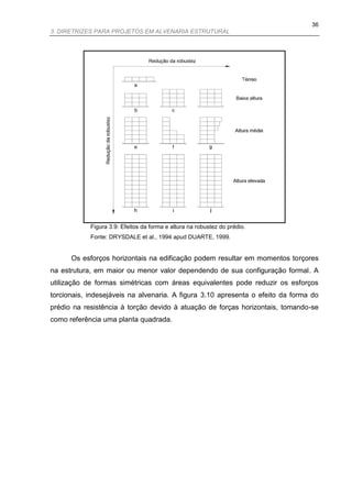 36
3. DIRETRIZES PARA PROJETOS EM ALVENARIA ESTRUTURAL




            Figura 3.9: Efeitos da forma e altura na robustez do prédio.
            Fonte: DRYSDALE et al., 1994 apud DUARTE, 1999.


      Os esforços horizontais na edificação podem resultar em momentos torçores
na estrutura, em maior ou menor valor dependendo de sua configuração formal. A
utilização de formas simétricas com áreas equivalentes pode reduzir os esforços
torcionais, indesejáveis na alvenaria. A figura 3.10 apresenta o efeito da forma do
prédio na resistência à torção devido à atuação de forças horizontais, tomando-se
como referência uma planta quadrada.
 